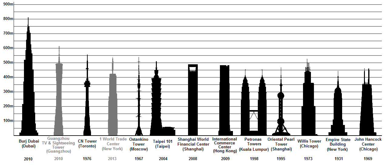 Tallest_buildings_and_towers_with_public_viewing_facilities